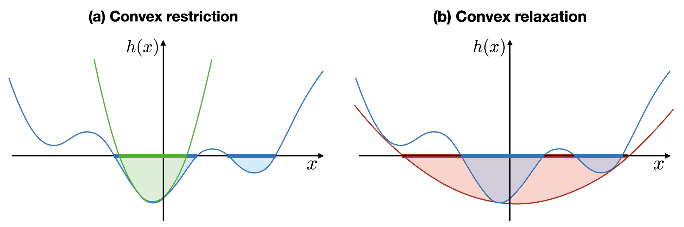 Convex restriction and convex relaxation of a nonlinear inequality.