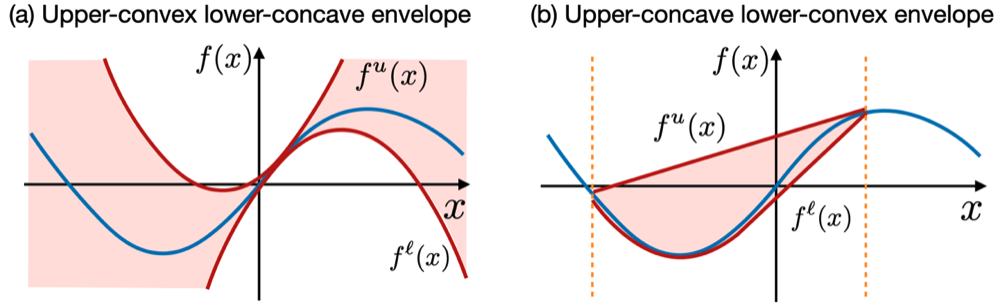 Convex upper and concave lower envelopes for restriction, compared with concave upper and convex lower envelopes for relaxation.