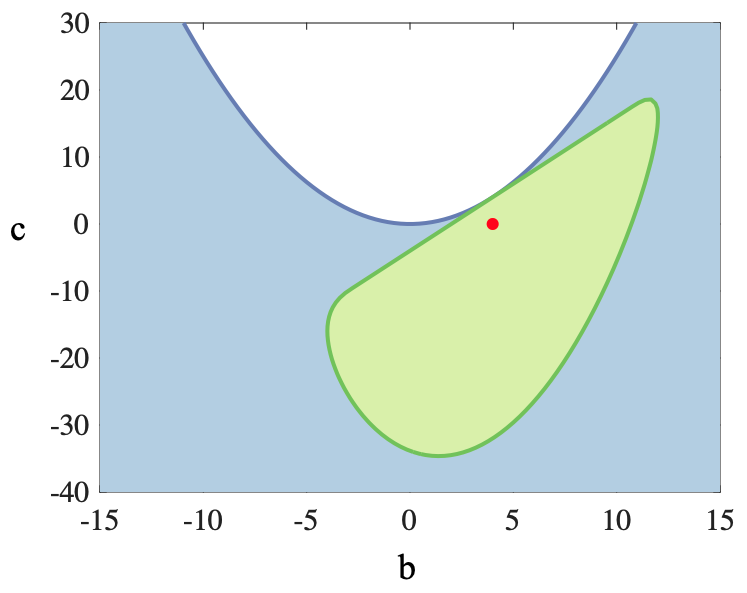 Feasible parameter set and a convex restriction for a quadratic equation.